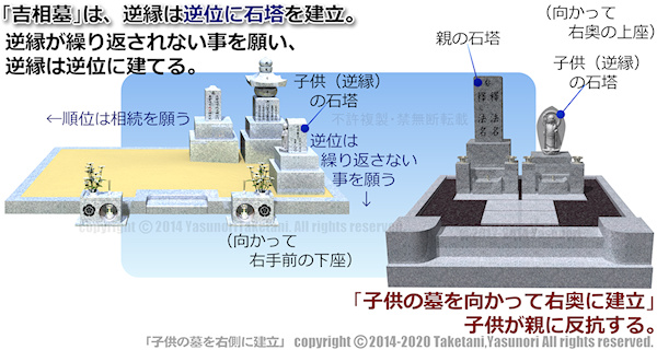 「吉相墓」は、逆縁は逆位に石塔を建立
