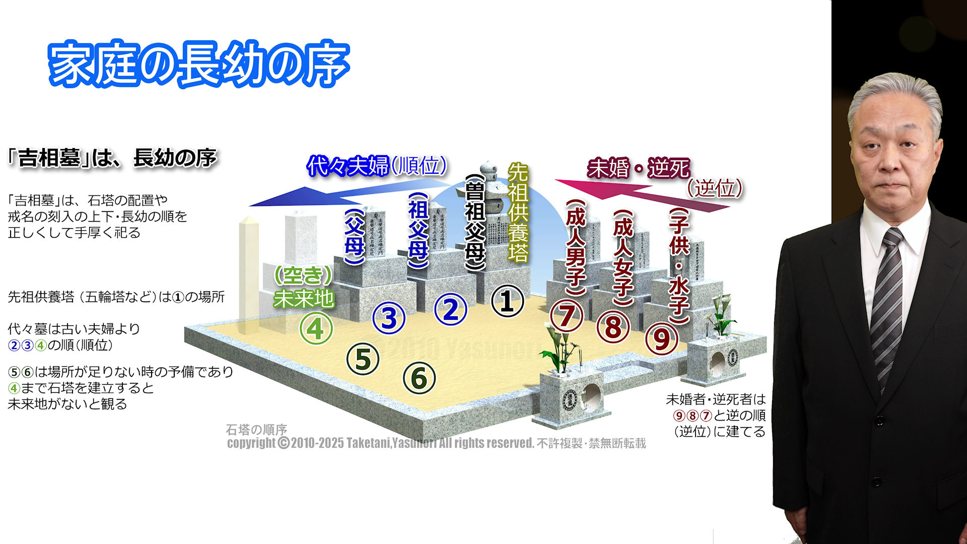 吉相墓は、長幼の序